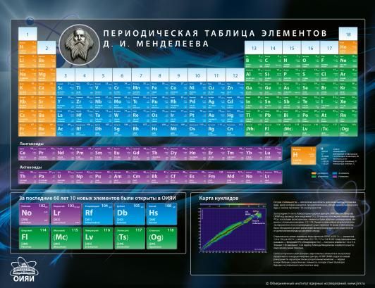 Химическая таблица менделеева. Периодическая система менделеева таблица по химии. Таблица химических элементов менделеева. И. Таблица периодическая система химических элементов д.