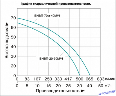 Мотопомпы бензиновые