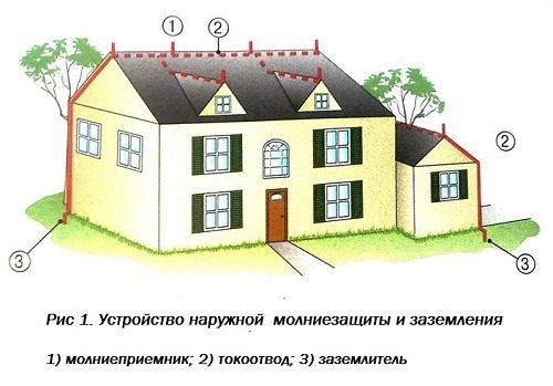 Как спроектировать молниезащиту для частного дома — 7 основных шагов