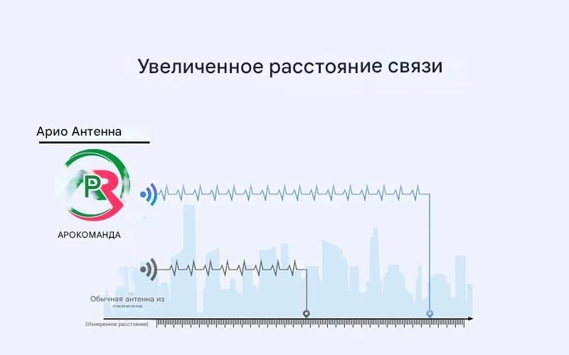 Arioteam-110 Уличная антенна WiFi 2,4/5  ГГц (600~6000 МГц) с кабелем 3 метра и с магнитным основани