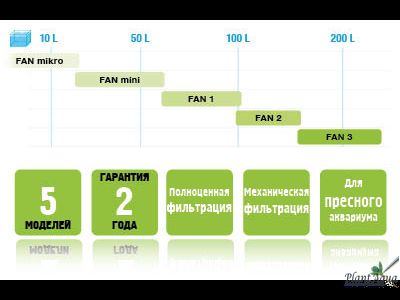 Фильтр внутренний Aquael Fan-micro plus до 30л
