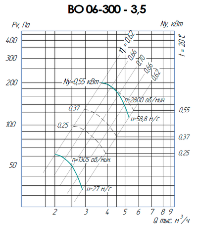 ВО 06-300-3,5 (0,55/3000)