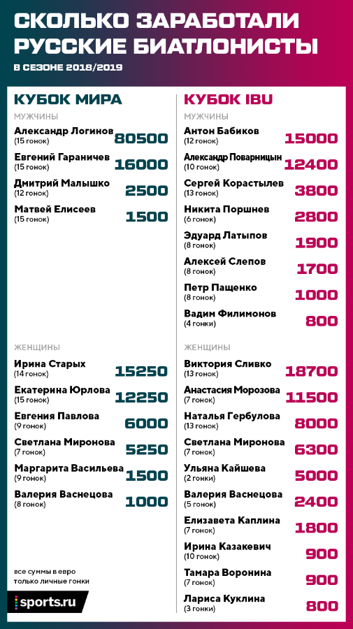 сколько зарабатывают биатлонисты. сколько получают биатлонисты. сколько зарабатывают биатлонистки. сколько зарабатывают биатлонисты. сколько заработали российские биатлонисты.