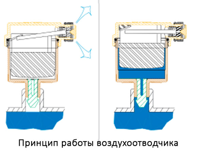 Принцип работы воздухоотводчика
