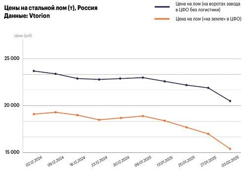 Цены на стальной лом в России в первом полугодии 2025г