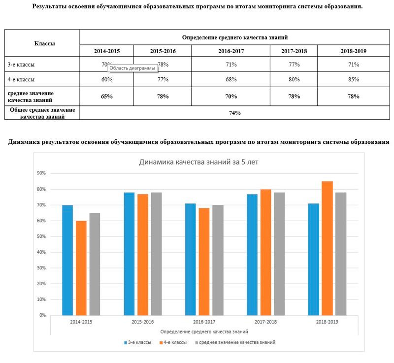 Результаты мониторинга дополнительного образования. Результаты мониторинга дополнительного образования. Программы доп образования таблица. Диаграмма мониторинга образовательного процесса в доу по фгос. Результаты мониторинга дополнительного образования.