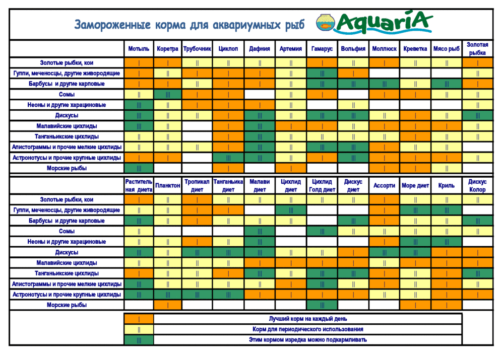 Совместимость замороженных кормов