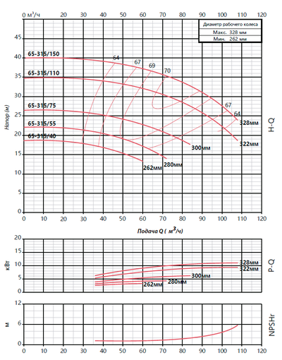FST 65-315/900