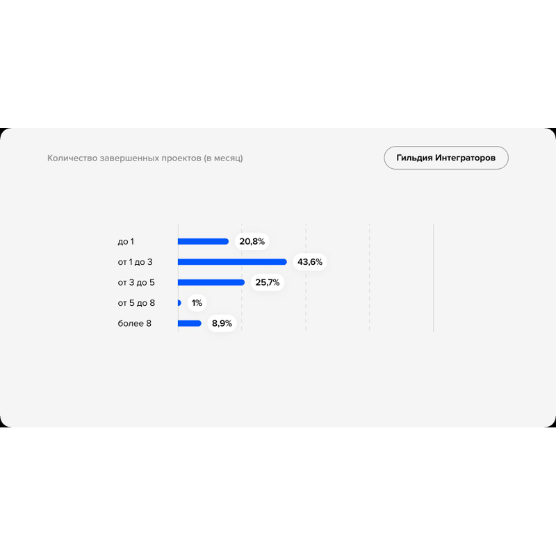 Количество завершенных проектов