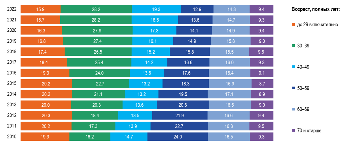 Возрастная структура научных работников (в %). Источник: ИСИЭЗ НИУ ВШЭ