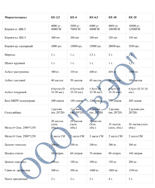 Обмуровочные материалы котла КЕ