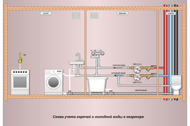 Схема учета горячей и холодной воды в квартире