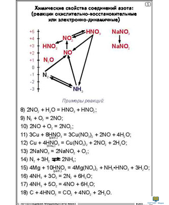 Азот и его соединения. Промышленный синтез аммиака  (16 шт), комплект кодотранспарантов (фолий, прозрачных пленок)
