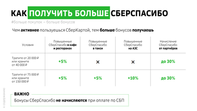 Дебетовая карта СберКарта