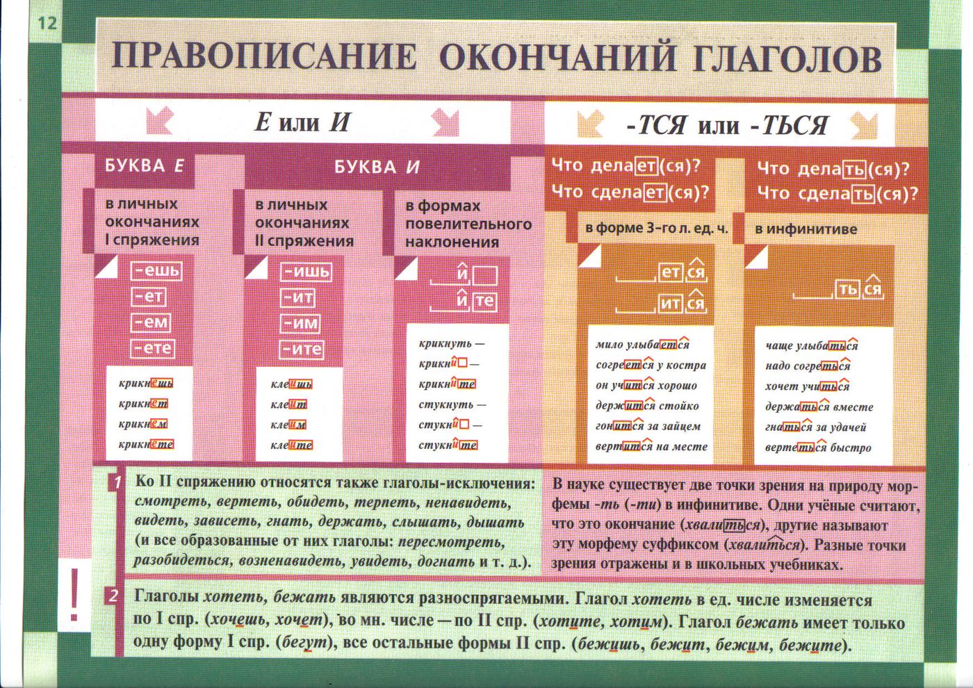 Изученные правила правописания глаголов систематизация