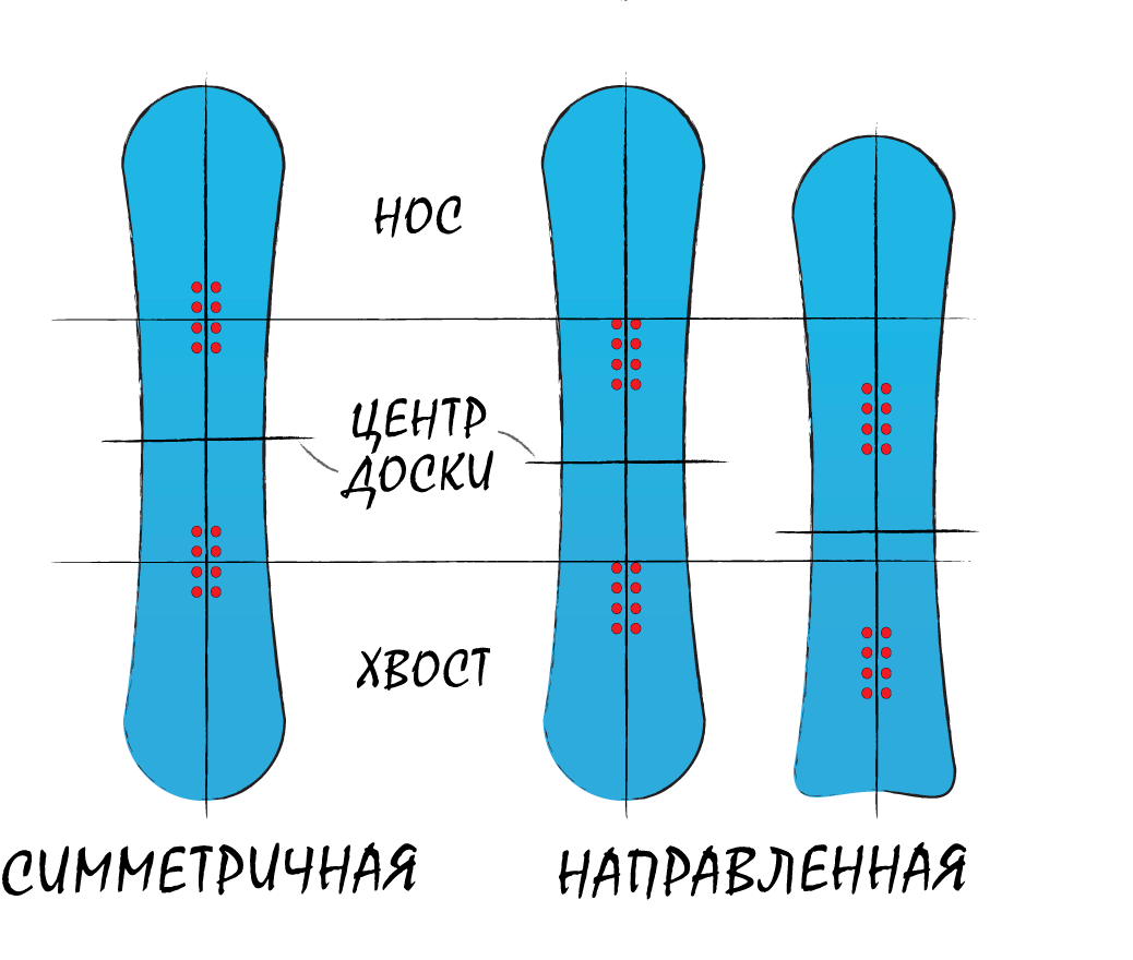 Отличия симметричного и направленного сноубордов