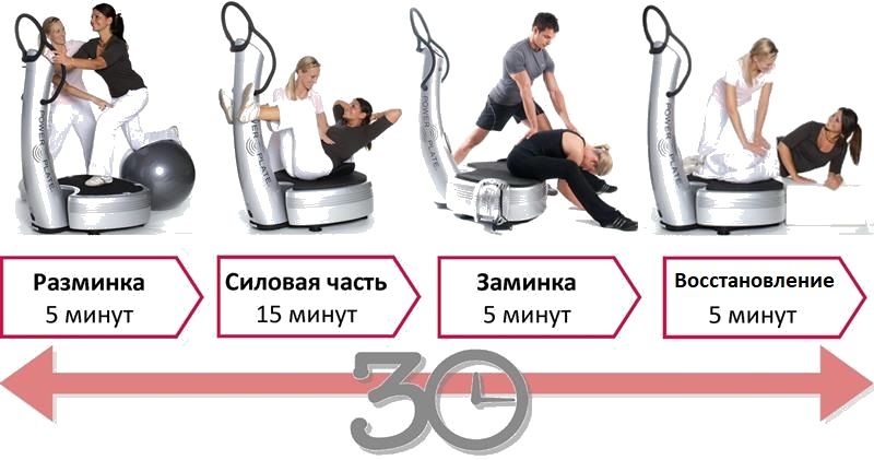 Короткие занятия с тренером на тренажере Power Plate длительностью 30 минут