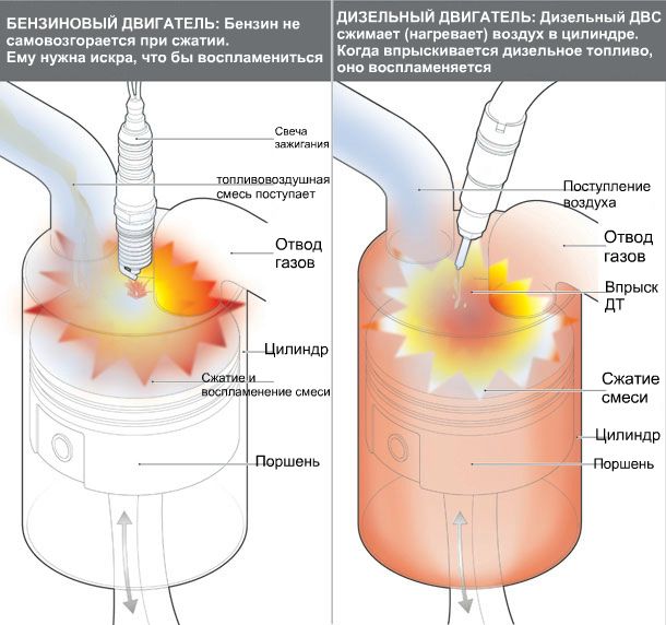 Различия впрыска дизельного и бензинового двигателя