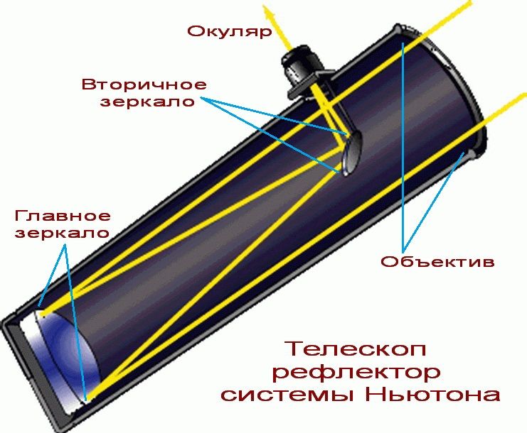Устройство телескопов | "МИРУ" - Специализированный интернет-магазин ...