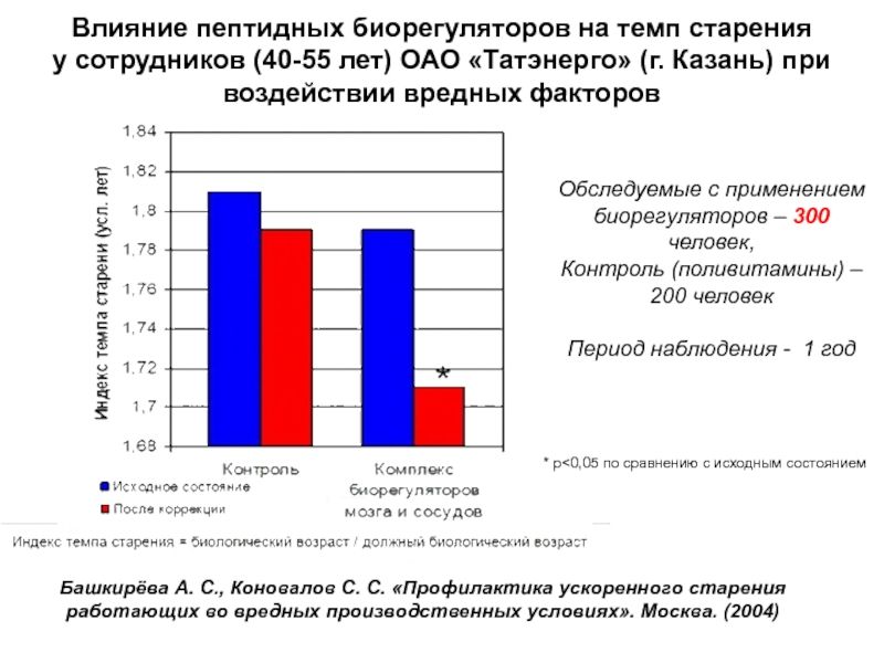 Пептиды Хавинсона результаты