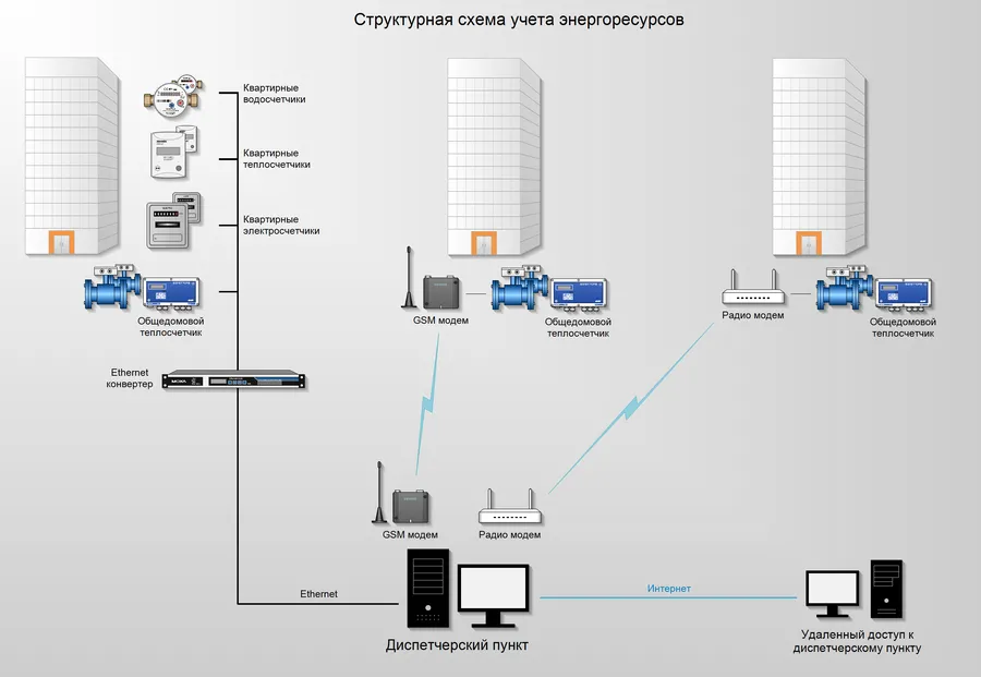 Схема передачи данных для учета энергоресурсов