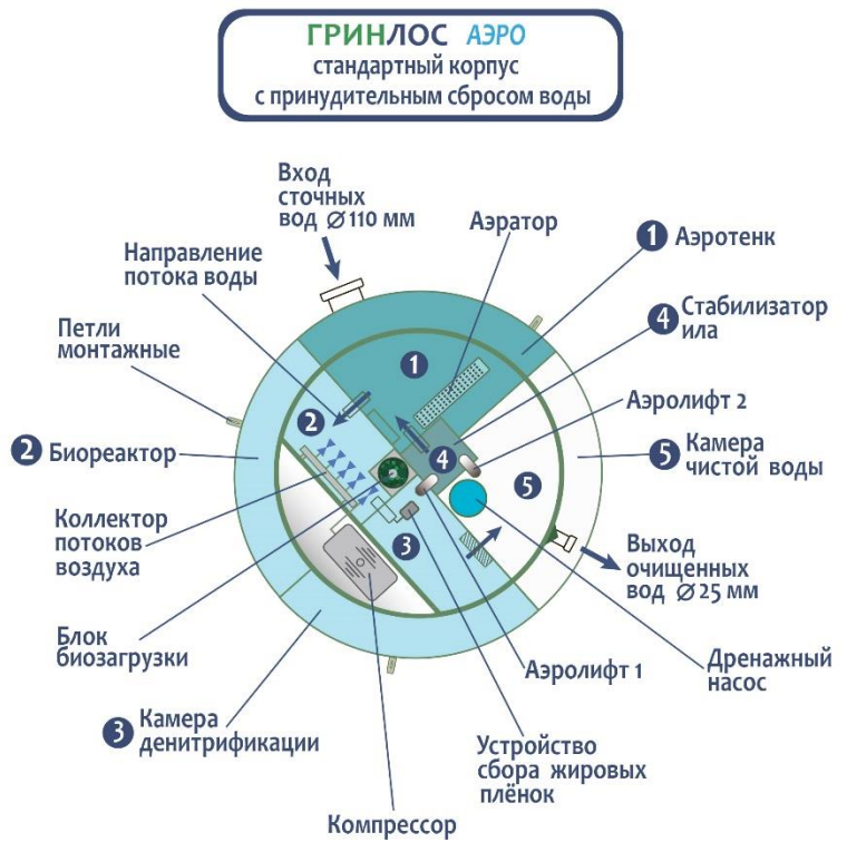 Технология очистки Гринлос Аэро