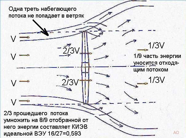 Природоподобные Технологии и ветроэнергетика