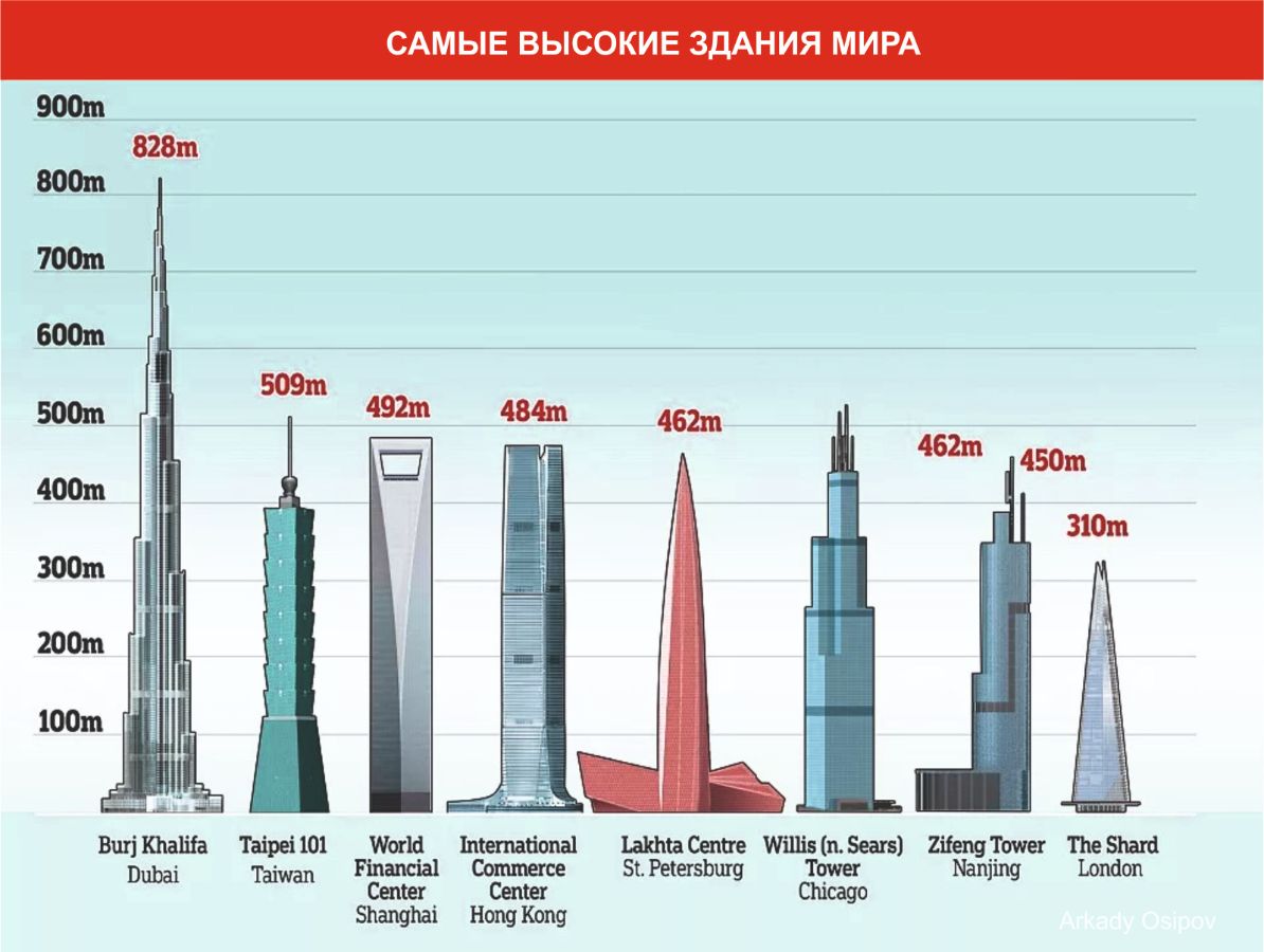 Самые высокие здания мира