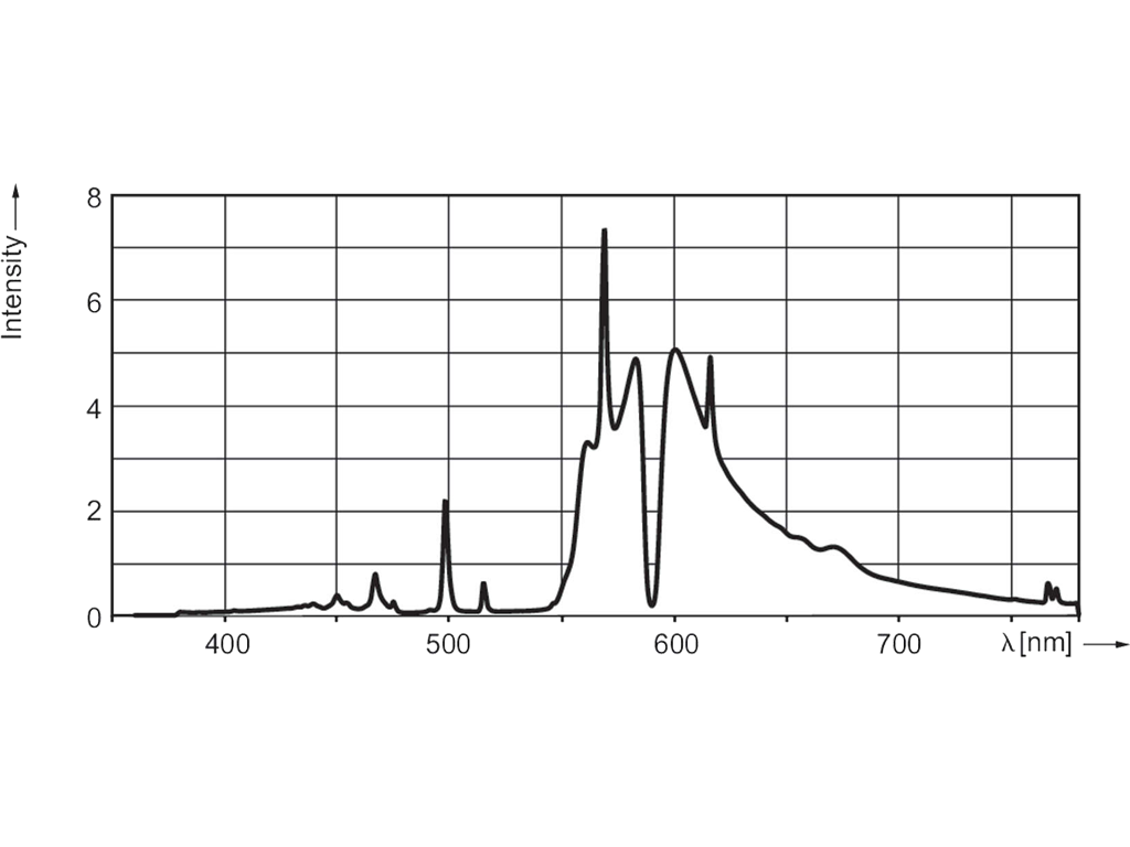 Спектр лампы днат 400. Спектр излучения ртутно-кварцевой лампы. • газоразрядные лампы высокого давления(дуговые ртутные лампы –дрл). Спектр лампы дрл 5500. Спектр дрл лампы.