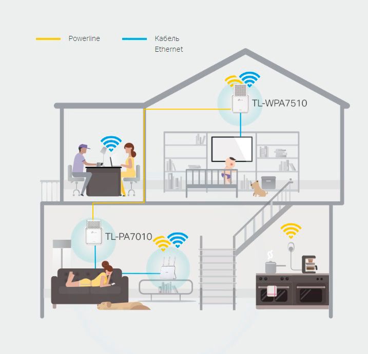 TP-LINK, HomePlug AV2 Сетевой адаптер PowerLine 1200 Мбит/с Ethernet + WiFi точка доступа (комплект 