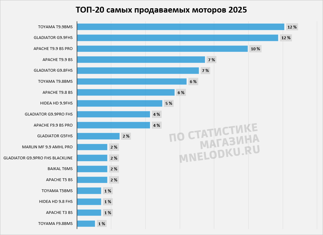 ТОП-20 самых популярных лодочных мотора магазина Мне лодку. Уфа