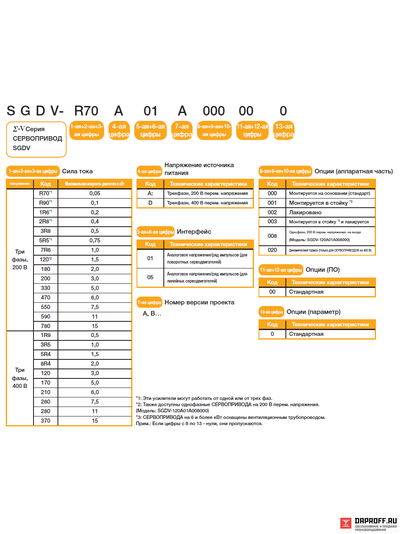 Сервопривод YASKAWA SGDV-2R8AE1A