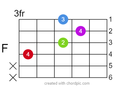 Аккорд F на третьем ладу без баррэ