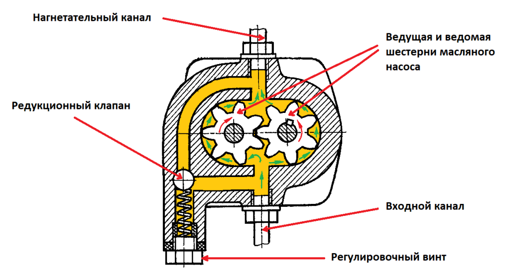 Схема масляного насоса компрессора doriny4060cc. Масляный насос схема. Давление в масляном насосе. Масляный насос устройство и принцип работы.