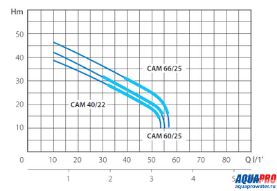 Насосная станция MARINA CAM 60/25