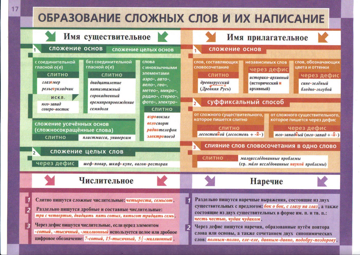 Образование сложных слов и их написание таблица