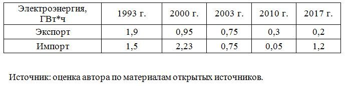 Внешняя торговля электроэнергией Республики Узбекистан в 1993 г., 2000 г., 2003 г., 2010 г., 2017 г.