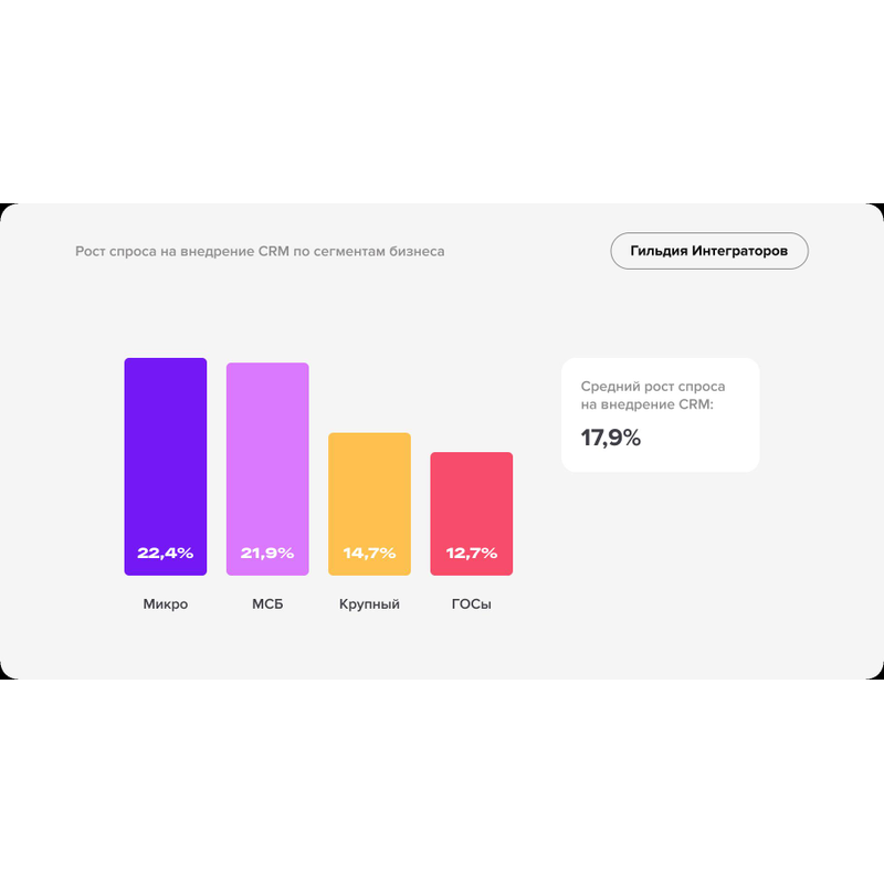 Рост спроса на внедрение CRM