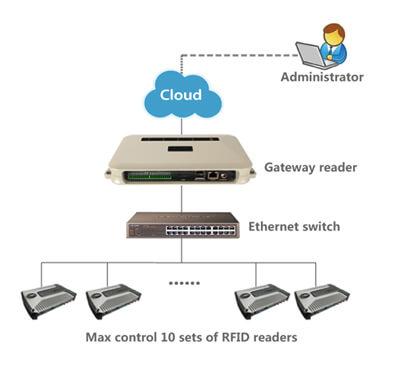 UHF RFID СТАЦИОНАРНЫЙ  СЧИТЫВАТЕЛЬ HOPELAND/CLOU CL7206C9