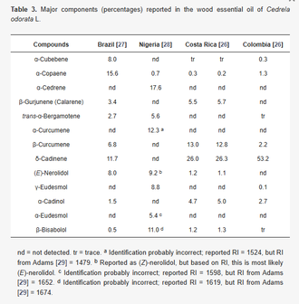 Кедр испанский / Цедрела душистая (Cedrela odorata), Абхазия, древесина, 5 мл - 100% натуральное эфирное масло