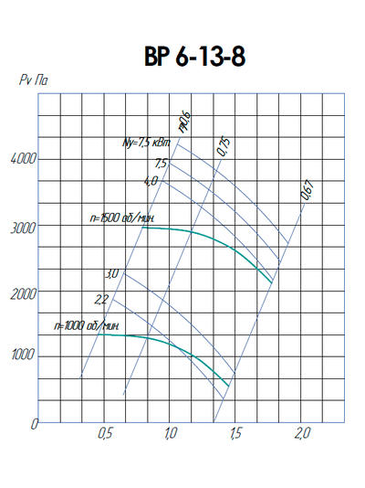 ВР 6-13-8 (7,5/1500)
