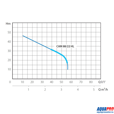 Насосная станция MARINA CAM 88/22-HL