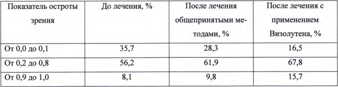 Визолутен эффективен для повышения остроты зрения