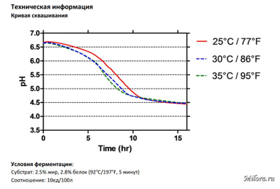 Кривая сквашивания kefir2