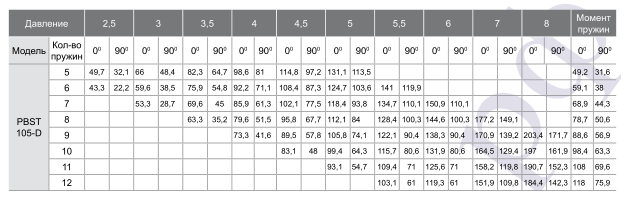 Зависимость крутящего момента на валу пневмопривода от давления