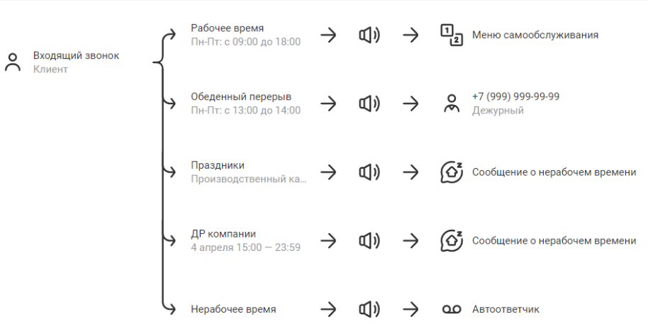 Пример настройки графика работы номера