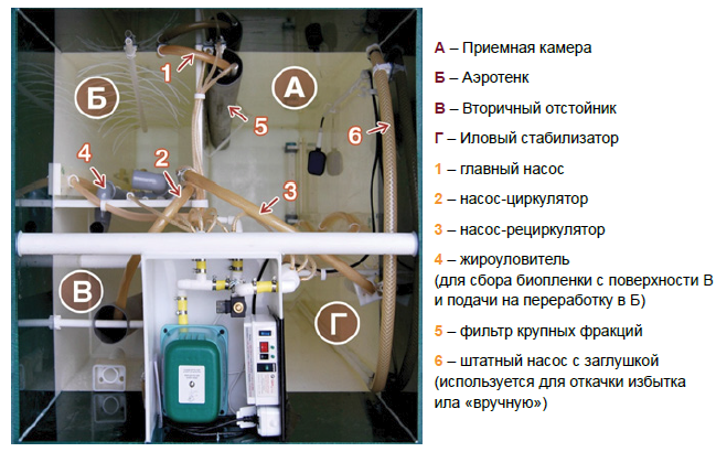 Септик Юнилос Астра 5