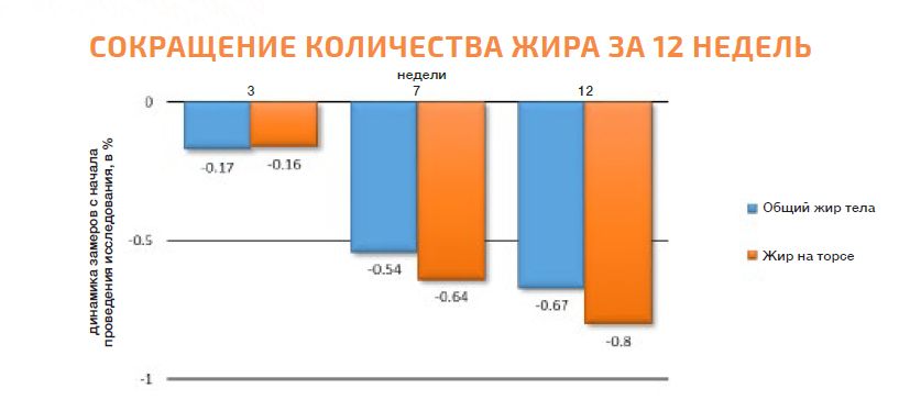 Сжигание жира