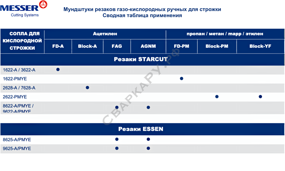 Мундштуки резаков газо-кислородных ручных для строжки Сводная таблица применения