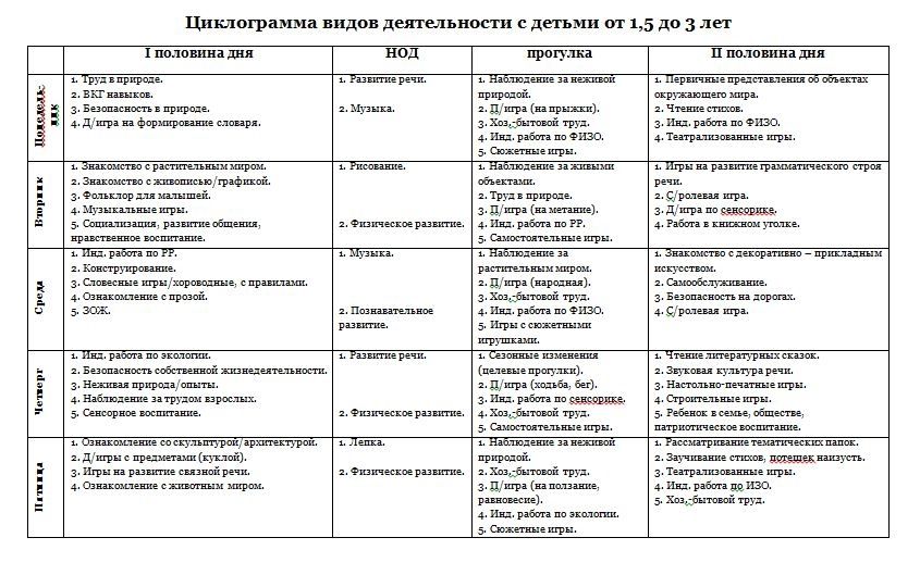 Тематическое планирование март 1 младшая группа. Циклограмма работы старшего воспитателя в детском саду по ФГОС. Циклограмма деятельности воспитателя в старшей группе детского сада. Циклограмма деятельности воспитателя в ДОУ. Планирование работы воспитателя недельный.